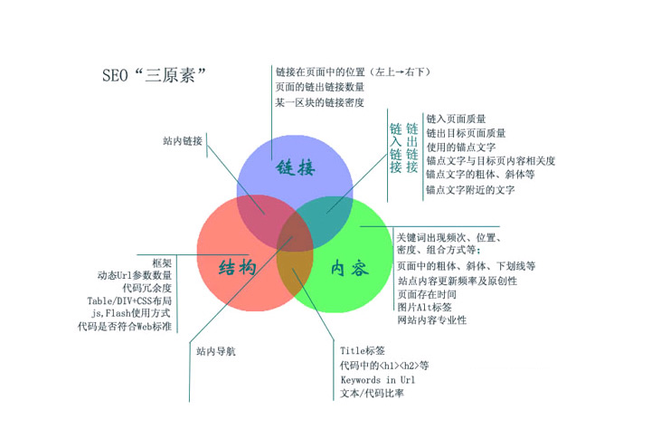 影響百度自然排名的幾大因素 