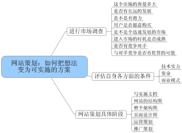 專業(yè)的網(wǎng)站規(guī)劃